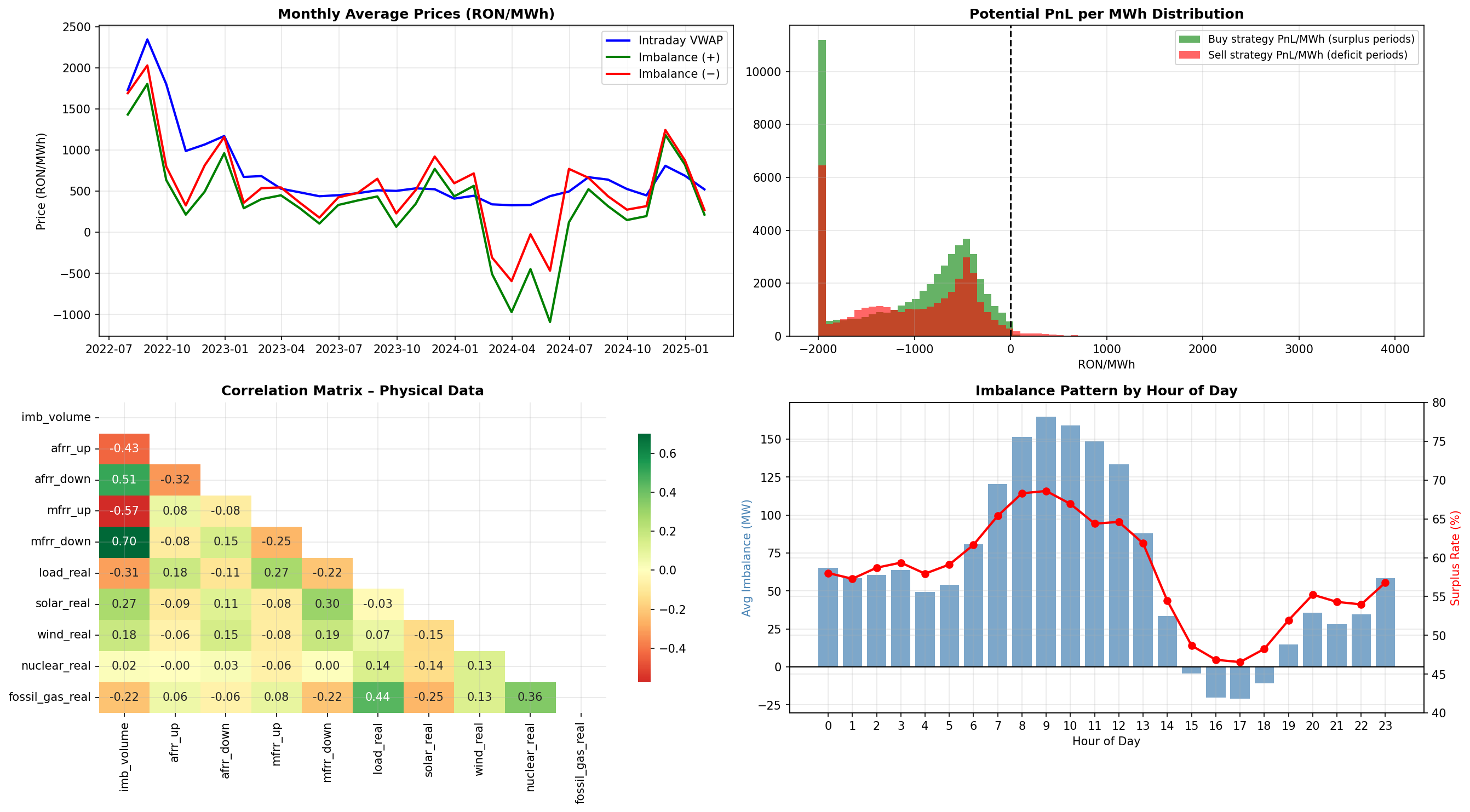Intraday vs Imbalance Arbitrage on the Romanian Power Market
