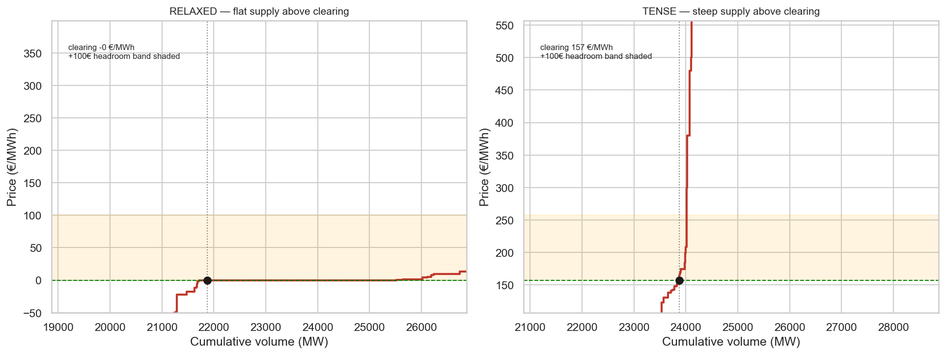 Anticipating Tertiary-Reserve Price Spikes from SPOT Bidding-Curve Shape