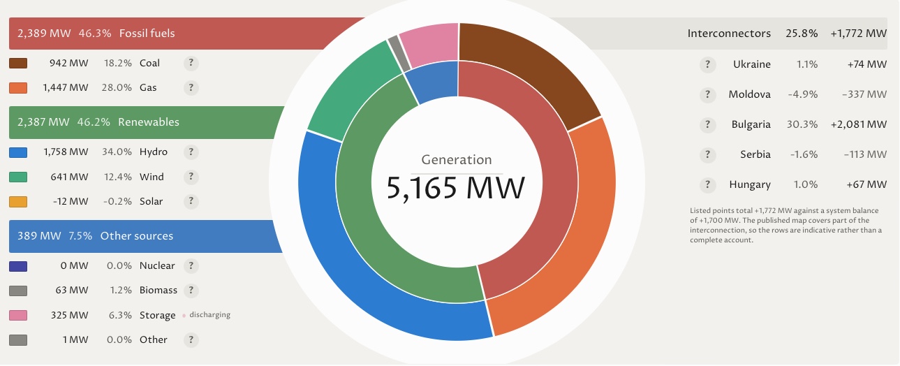 SEN: Live — Real-Time Monitoring and Analytics of Romania's Power System